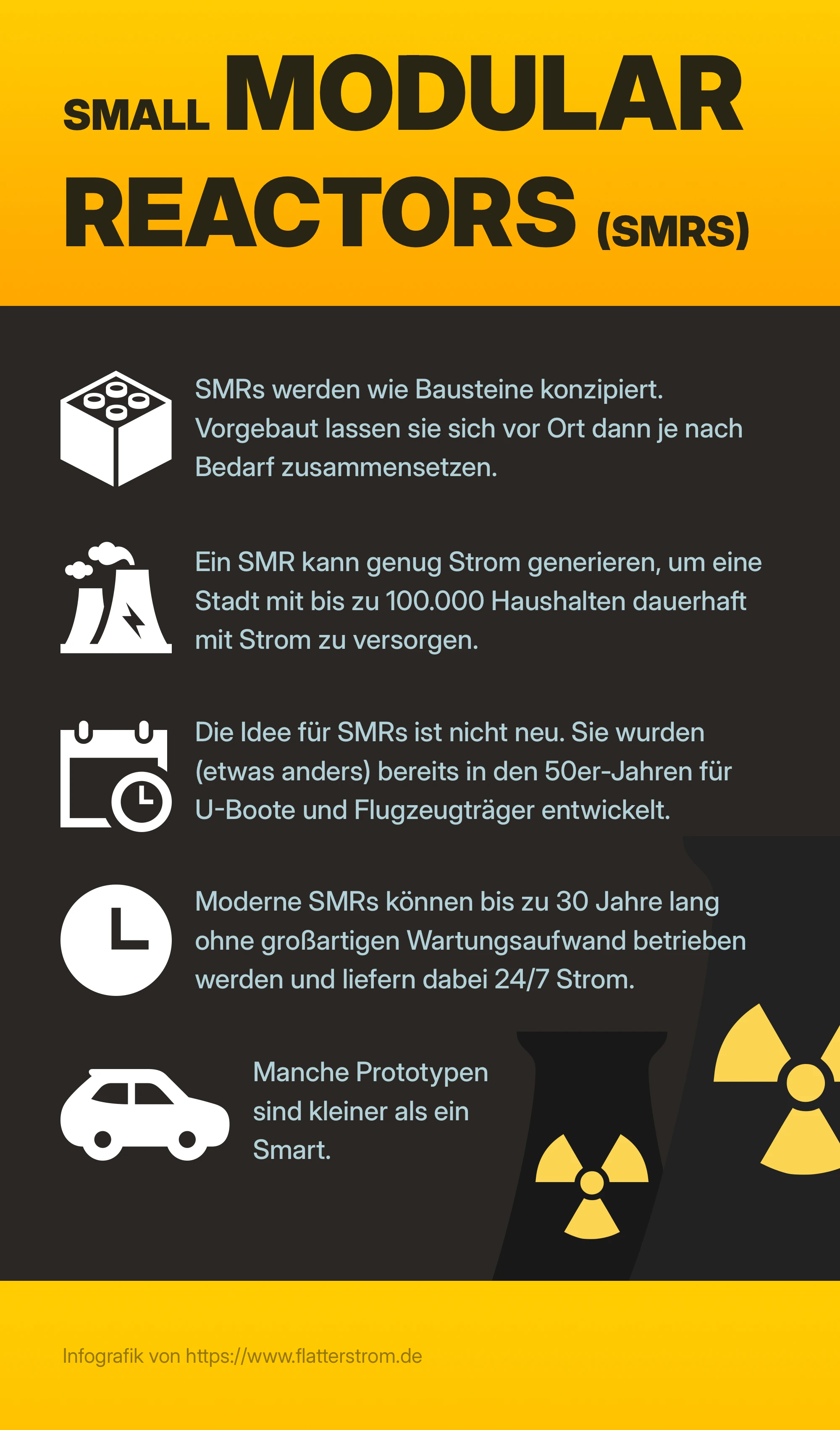Infografik mit Übersicht zu Small Modular Reactors (SMRs): Technik, Kosten und Risiken