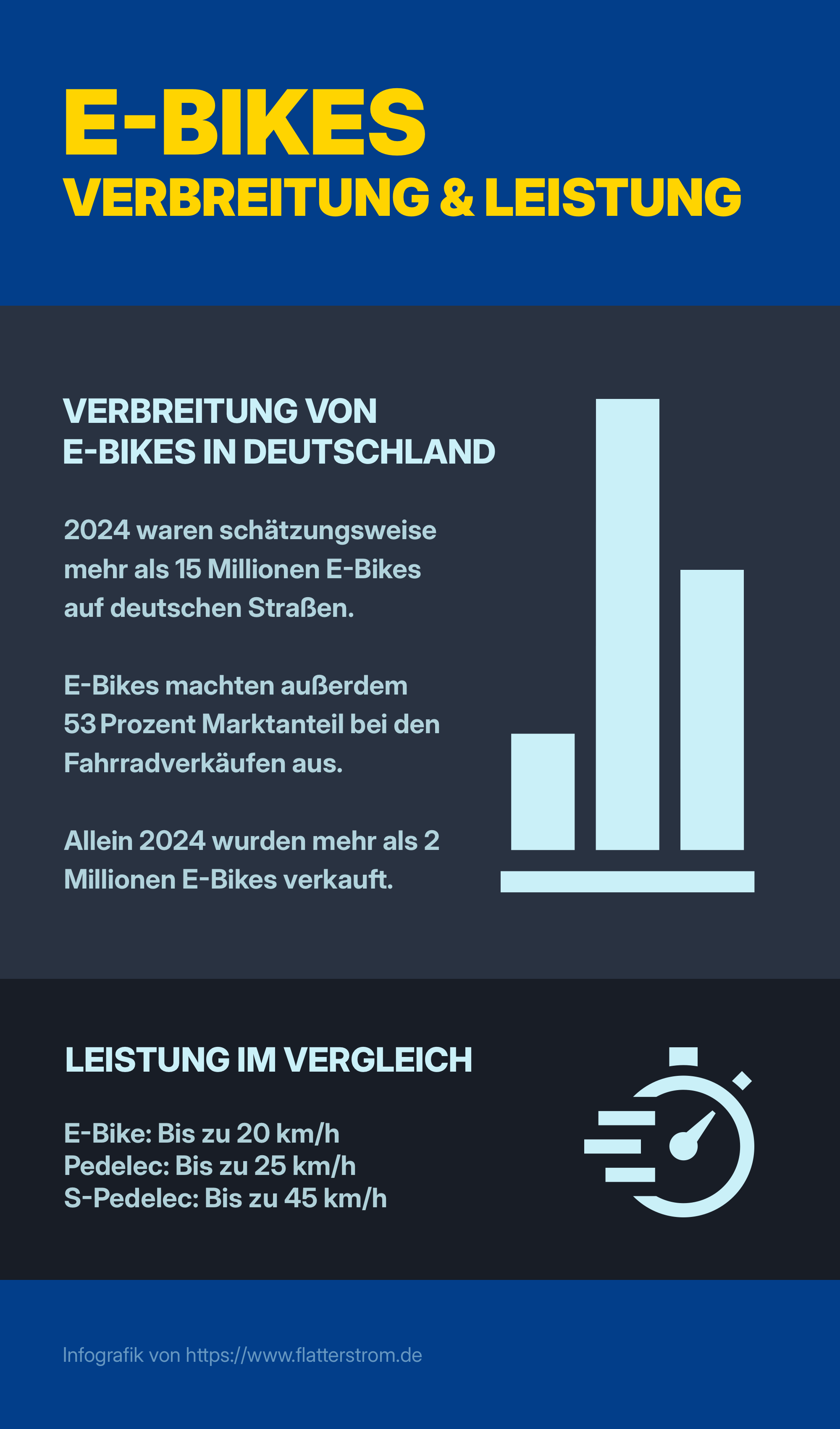 Infografik mit Übersicht zu Pedelec, S-Pedelec und rechtlichen Regeln für E-Bikes
