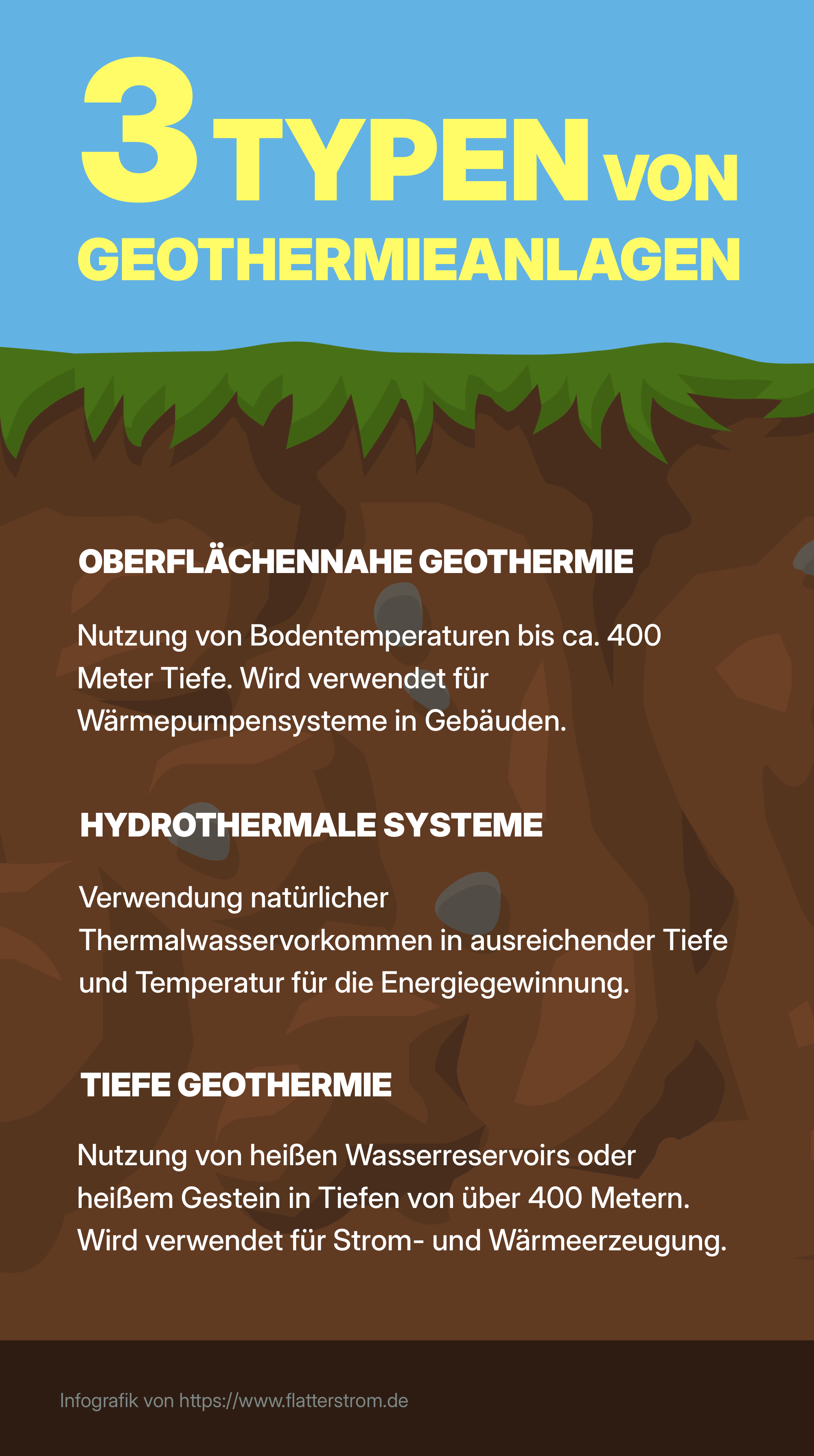 Infografik mit Funktionsweise, Verfahren und Zukunftsperspektiven der Geothermie