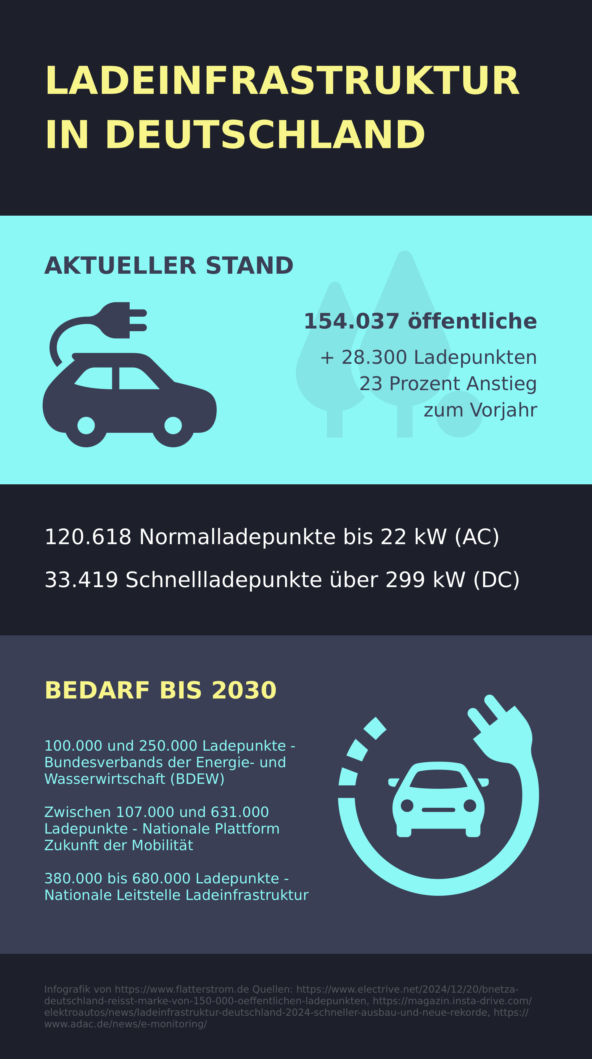 Infografik mit Übersicht zu Ladepunkten, Ausbau und Zielen der Ladeinfrastruktur in Deutschland