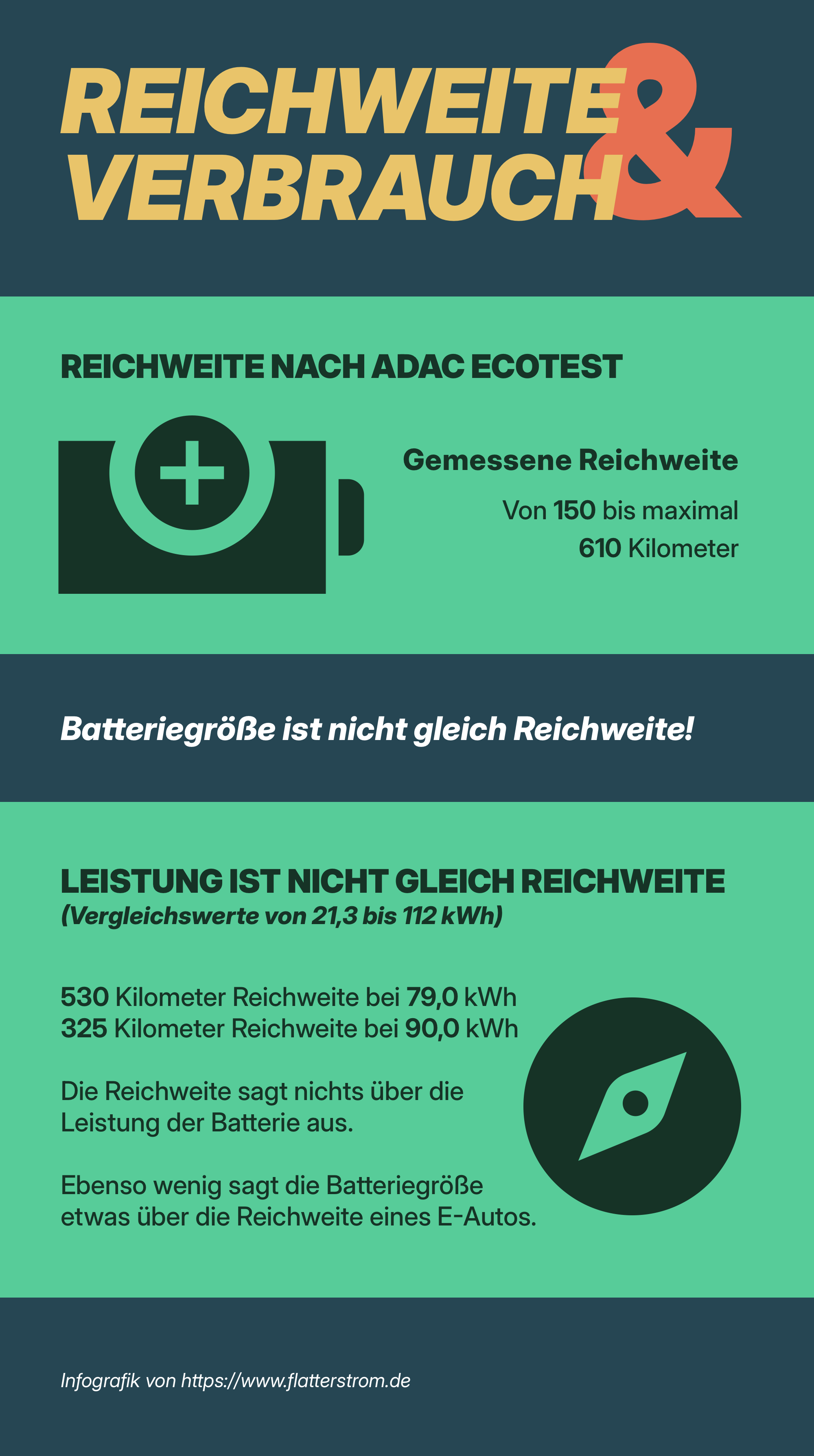 Infografik mit Reichweiten-Übersicht verschiedener Elektroauto-Klassen